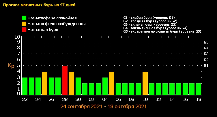 Магнітні бурі в жовтні 2021: повний список небезпечних дат